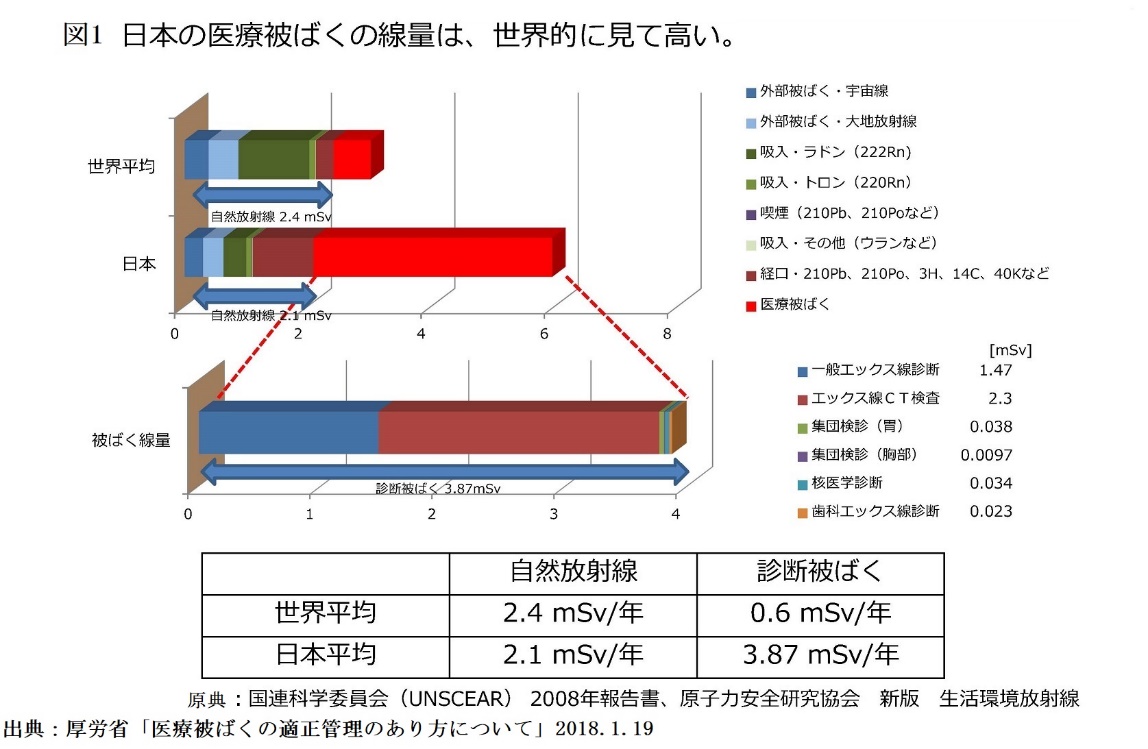 放射線を多用する医療と放射線利用が極度に少ない食品の不思議